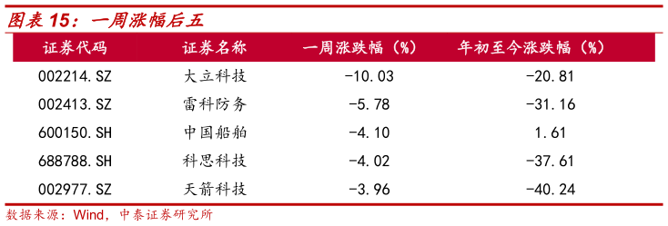 如何了解一周涨幅后五