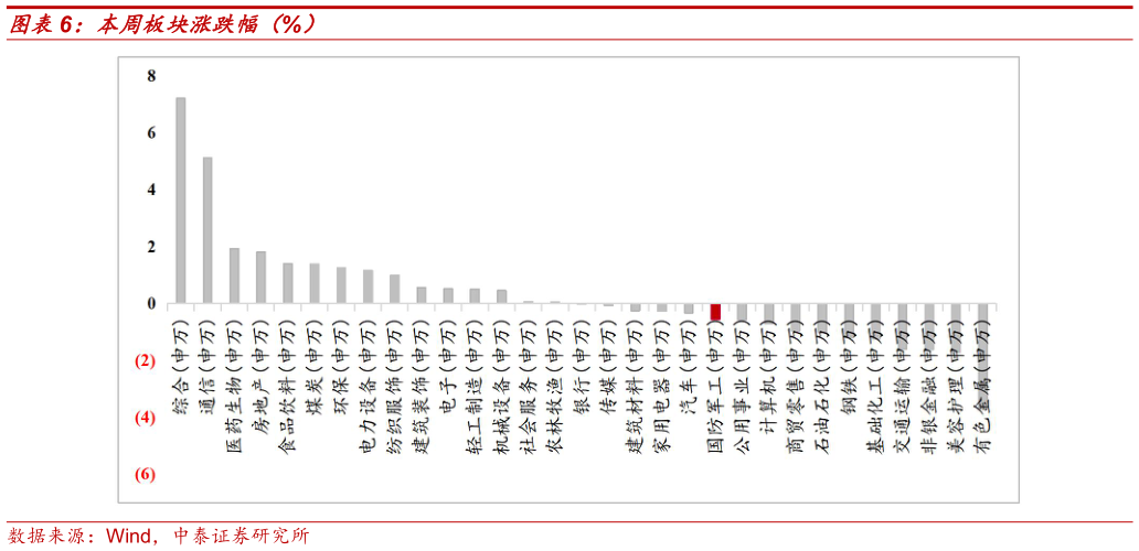 如何了解本周板块涨跌幅（%）