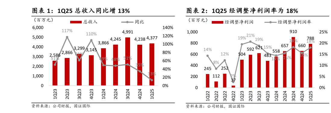 你知道1Q25 总收入同比增 13%1Q25 经调整净利润率为 18%