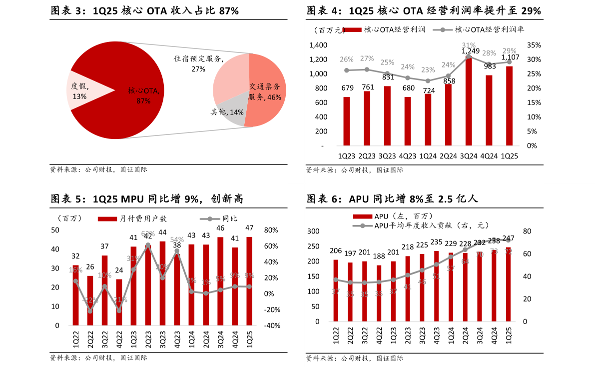 怎样理解1Q25 核心 OTA 收入占比 87% 1Q25 MPU 同比增 9%，创新高 1Q25 核心 OTA 经营利润率提升至 29% APU 同比增 8%至 2.5 亿人