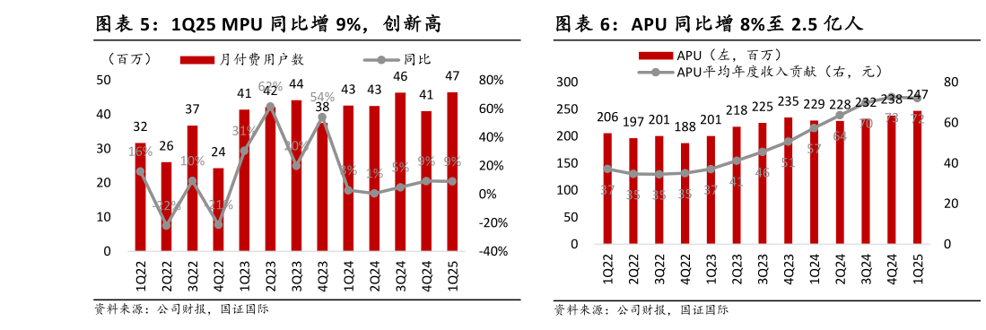 谁知道1Q25 MPU 同比增 9%，创新高 1Q25 核心 OTA 经营利润率提升至 29% APU 同比增 8%至 2.5 亿人
