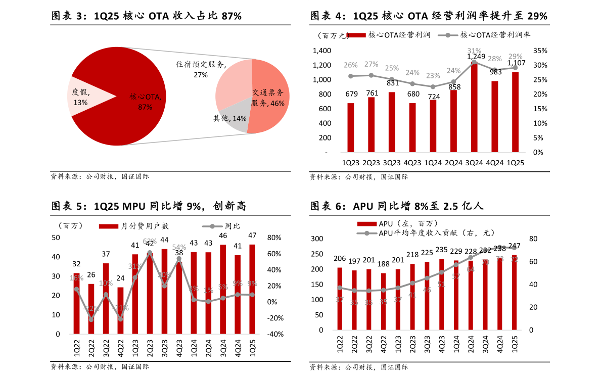 如何了解1Q25 核心 OTA 经营利润率提升至 29% APU 同比增 8%至 2.5 亿人