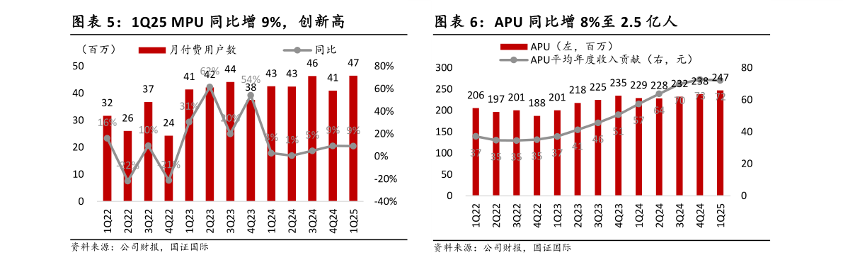 如何了解APU 同比增 8%至 2.5 亿人