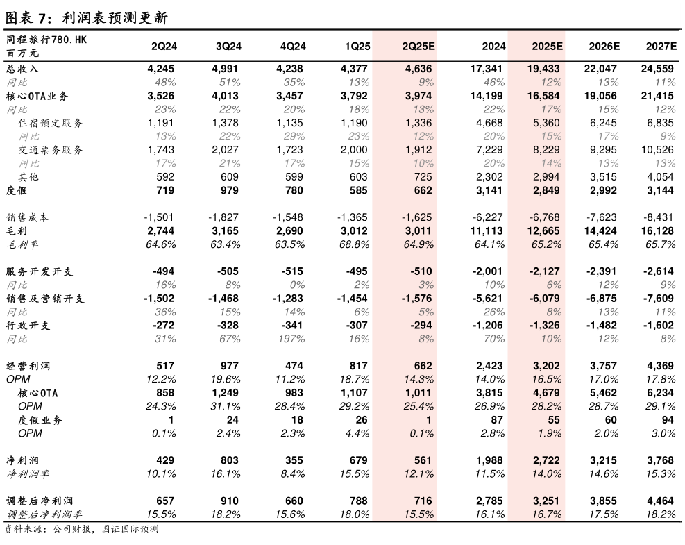 如何解释利润表预测更新