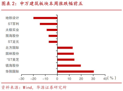 如何了解申万建筑板块本周涨跌幅前五