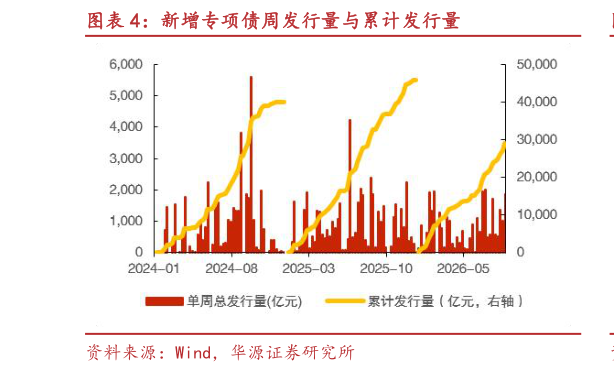 如何了解新增专项债周发行量与累计发行量