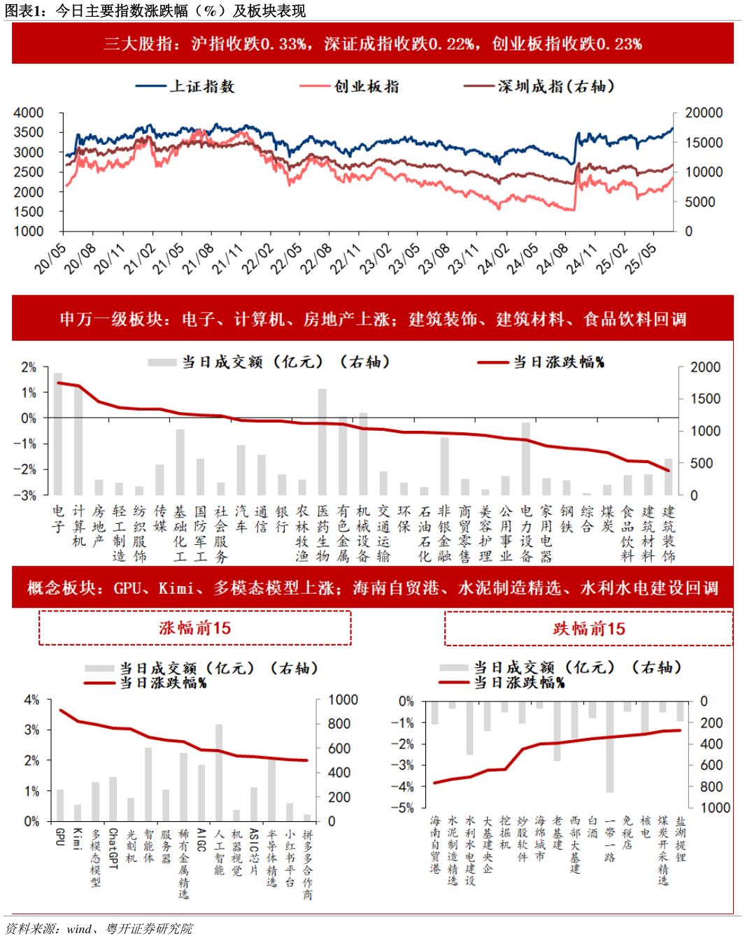 想问下各位网友今日主要指数涨跌幅（%）及板块表现