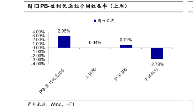我想了解一下PB-盈利优选组合周收益率（上周）