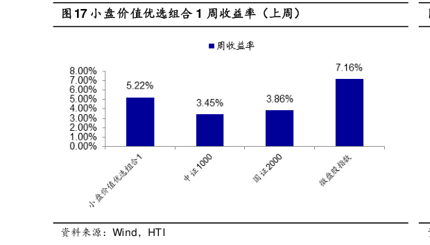 如何了解小盘价值优选组合 1 周收益率（上周）