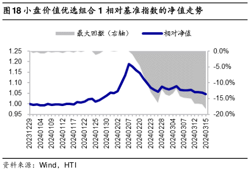 我想了解一下小盘价值优选组合 1 相对基准指数的净值走势