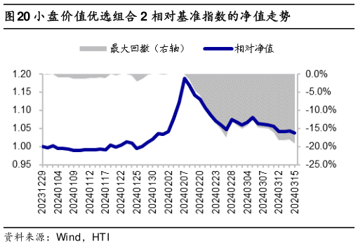 请问一下小盘价值优选组合 2 相对基准指数的净值走势