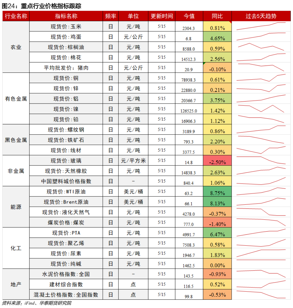 你知道重点行业价格指标跟踪