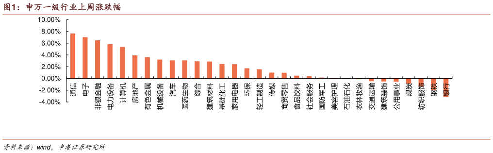 请问一下申万一级行业上周涨跌幅