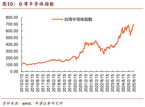 咨询下各位台湾半导体指数