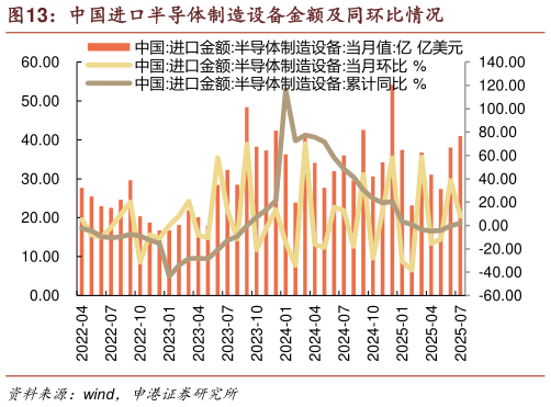如何解释中国进口半导体制造设备金额及同环比情况