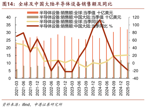 咨询大家全球及中国大陆半导体设备销售额及同比