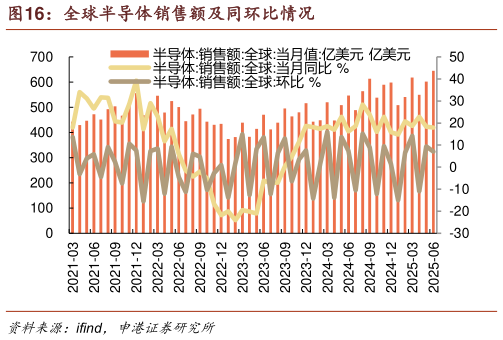 如何看待全球半导体销售额及同环比情况