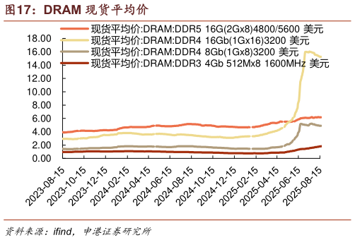 如何才能DRAM 现货平均价