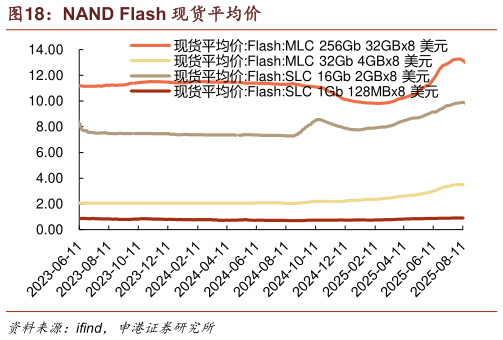 如何了解NAND Flash 现货平均价