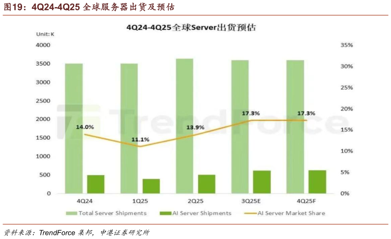 咨询下各位4Q24-4Q25 全球服务器出货及预估