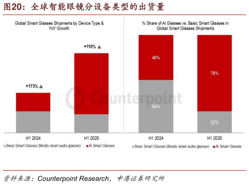 怎样理解全球智能眼镜分设备类型的出货量