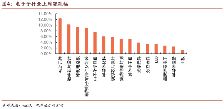 谁能回答电子子行业上周涨跌幅