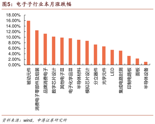 如何解释电子子行业本月涨跌幅