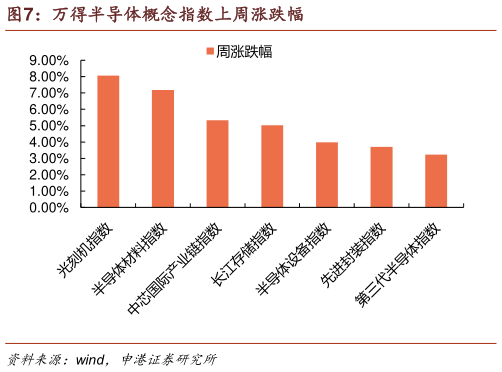 如何解释万得半导体概念指数上周涨跌幅