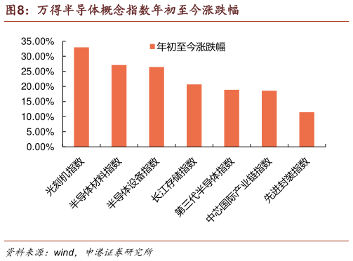 如何解释万得半导体概念指数年初至今涨跌幅