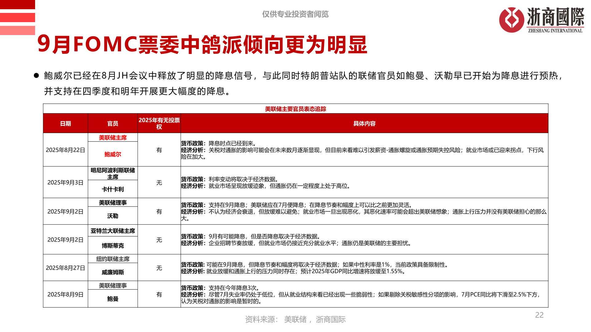 如何看待9月FOMC票委中鸽派倾向更为明显
