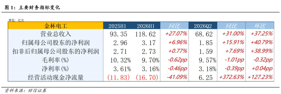 怎样理解主要财务指标变化
