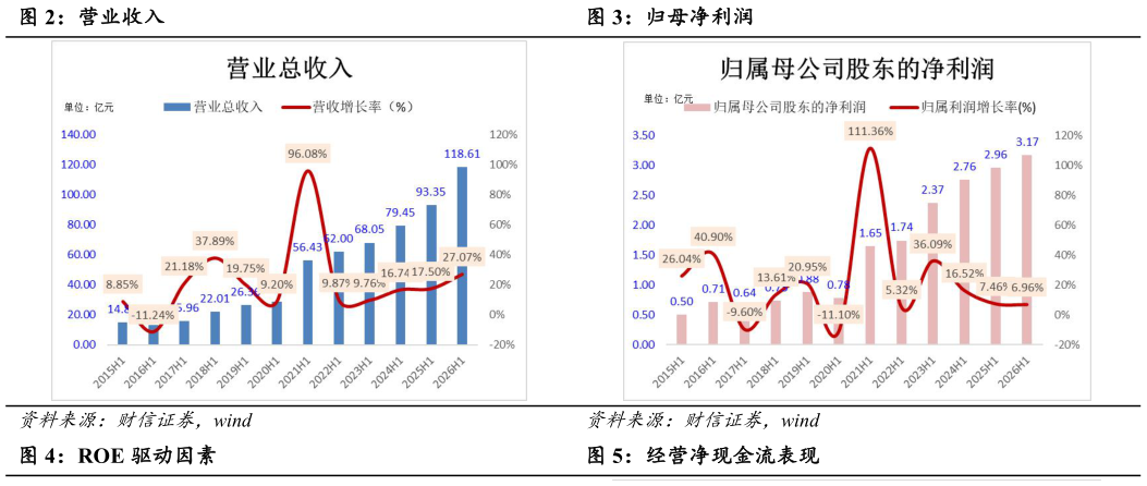 咨询大家营业收入归母净利润