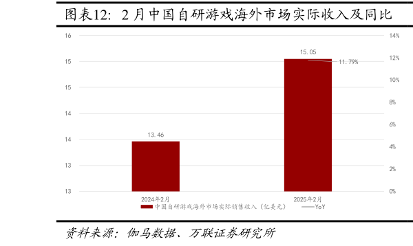 想问下各位网友2 月中国自研游戏海外市场实际收入及同比 2 月中国自研游戏海外市场实际收入及环比?