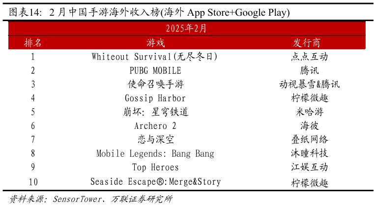 请问一下2 月中国手游海外收入榜海外 App StoreGoogle Play?