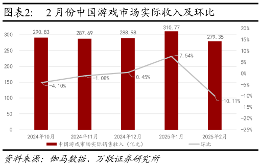 请问一下2 月份中国游戏市场实际收入及环比?