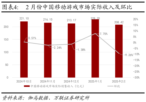 请问一下2 月份中国移动游戏市场实际收入及环比?