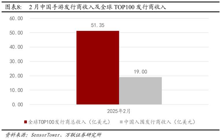 请问一下2 月中国手游发行商收入及全球 TOP100 发行商收入?