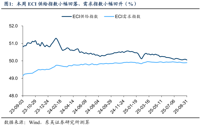 谁知道本周 ECI 供给指数小幅回落、需求指数小幅回升（%）?