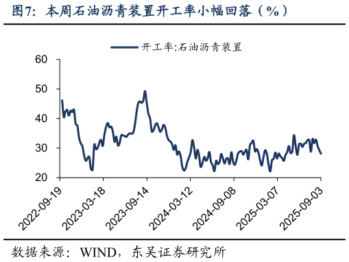 我想了解一下本周石油沥青装置开工率小幅回落（%）
