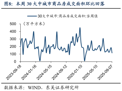 各位网友请教一下本周 30 大中城市商品房成交面积环比回落