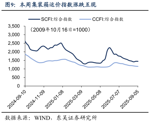 如何看待本周集装箱运价指数涨跌互现
