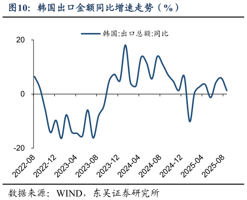 怎样理解韩国出口金额同比增速走势（%）