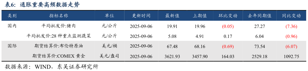 如何看待通胀重要高频数据走势