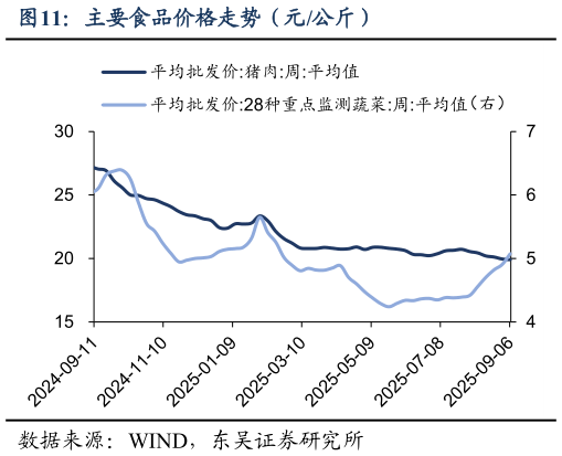 各位网友请教一下主要食品价格走势（元公斤）