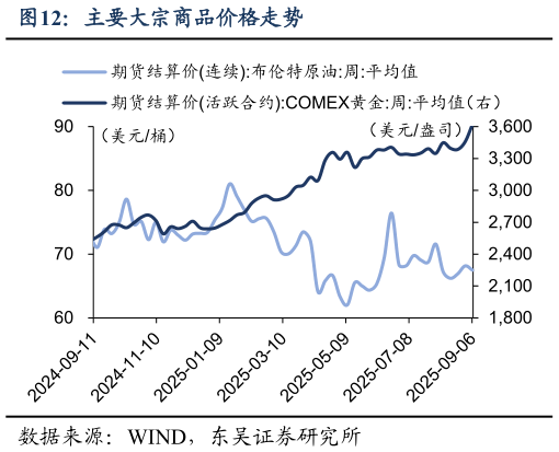 请问一下主要大宗商品价格走势