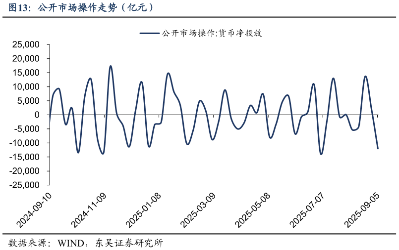 请问一下公开市场操作走势（亿元）