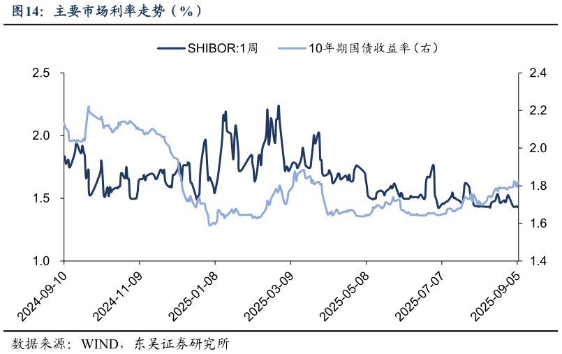 咨询大家主要市场利率走势（%）