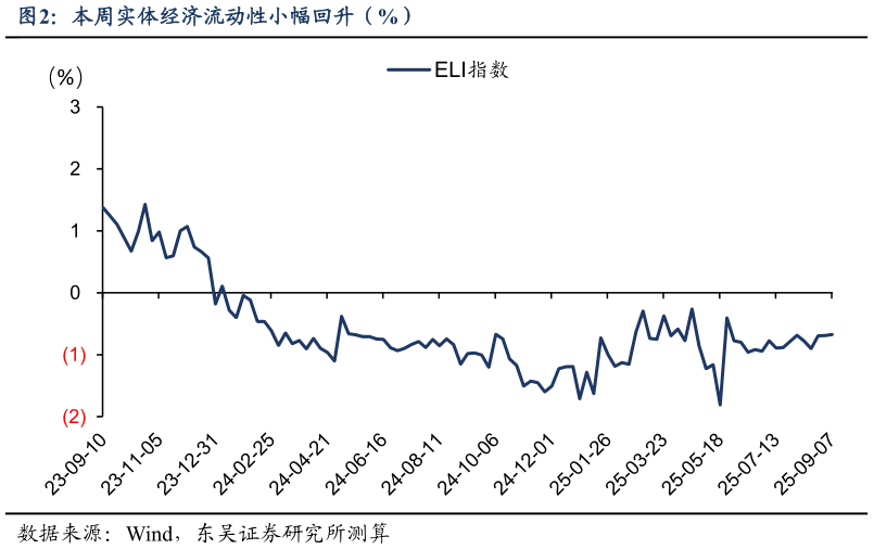 谁能回答本周实体经济流动性小幅回升（%）?