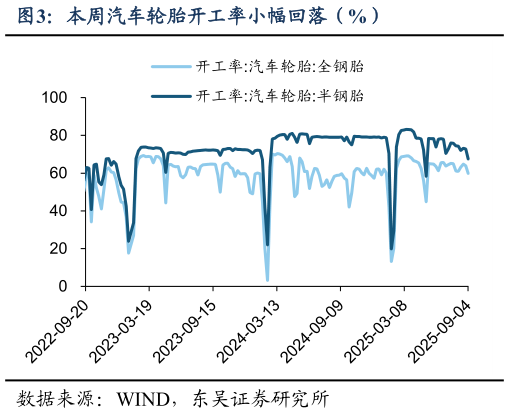 请问一下本周汽车轮胎开工率小幅回落（%）?