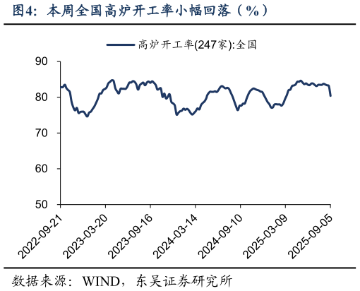 我想了解一下本周全国高炉开工率小幅回落（%）?
